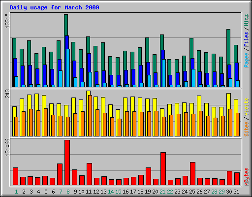 Daily usage for March 2009