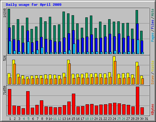 Daily usage for April 2009