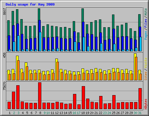 Daily usage for May 2009