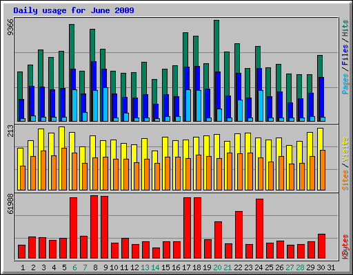 Daily usage for June 2009