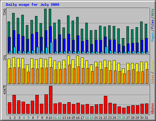 Daily usage for July 2009