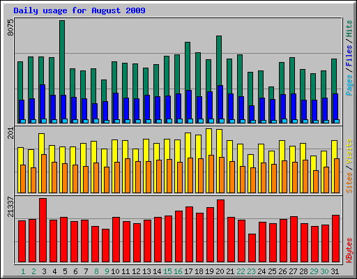 Daily usage for August 2009