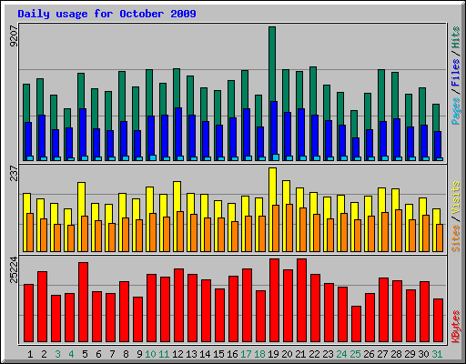 Daily usage for October 2009