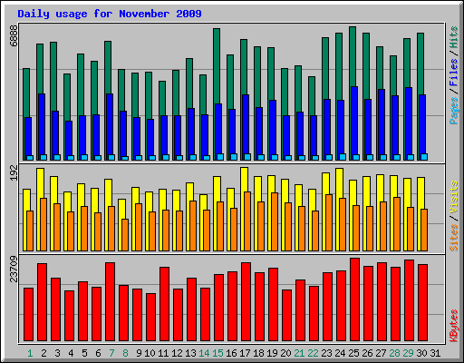 Daily usage for November 2009