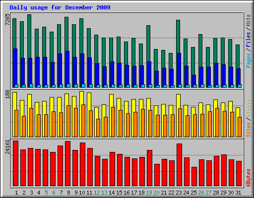 Daily usage for December 2009