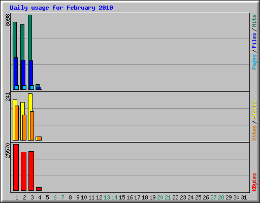 Daily usage for February 2010