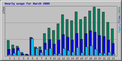 Hourly usage for March 2009