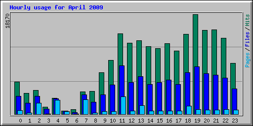 Hourly usage for April 2009