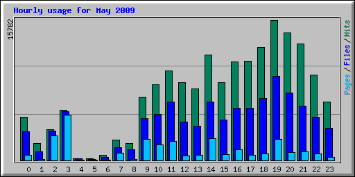 Hourly usage for May 2009