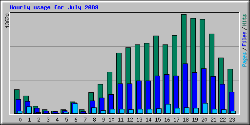 Hourly usage for July 2009