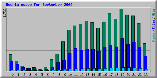 Hourly usage for September 2009