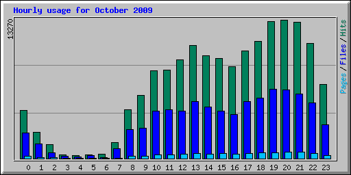 Hourly usage for October 2009