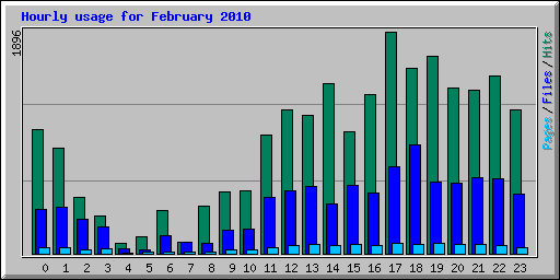 Hourly usage for February 2010