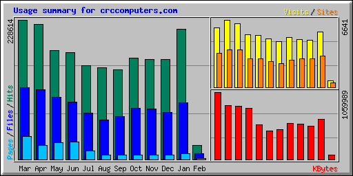 Usage summary for crccomputers.com